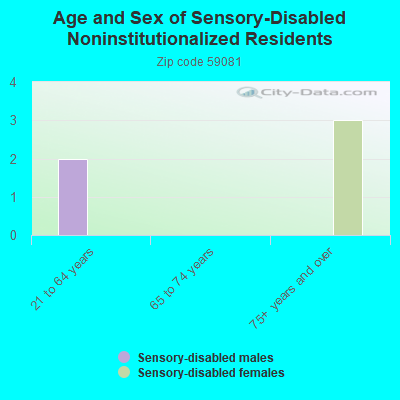 Age and Sex of Sensory-Disabled Noninstitutionalized Residents