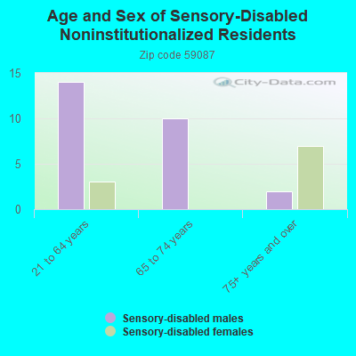 Age and Sex of Sensory-Disabled Noninstitutionalized Residents