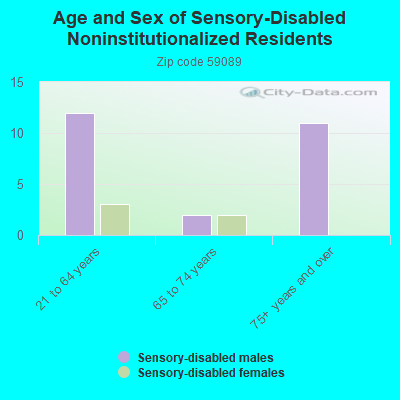 Age and Sex of Sensory-Disabled Noninstitutionalized Residents