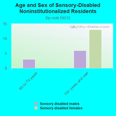 Age and Sex of Sensory-Disabled Noninstitutionalized Residents