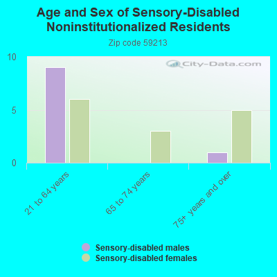 Age and Sex of Sensory-Disabled Noninstitutionalized Residents