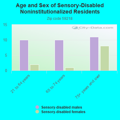 Age and Sex of Sensory-Disabled Noninstitutionalized Residents