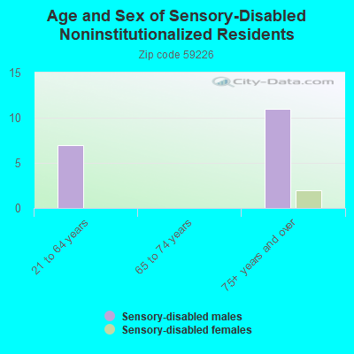 Age and Sex of Sensory-Disabled Noninstitutionalized Residents