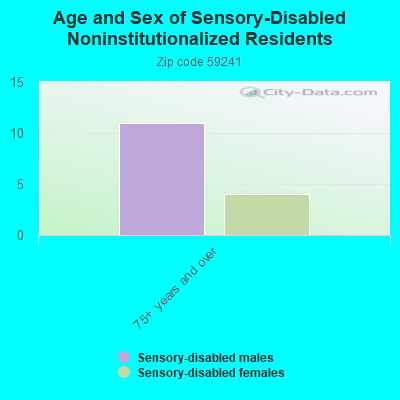 Age and Sex of Sensory-Disabled Noninstitutionalized Residents