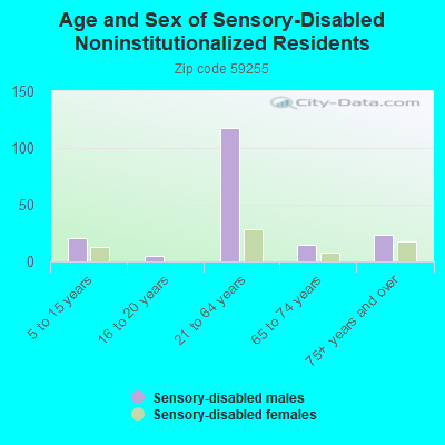 Age and Sex of Sensory-Disabled Noninstitutionalized Residents