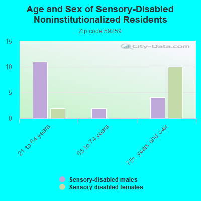 Age and Sex of Sensory-Disabled Noninstitutionalized Residents