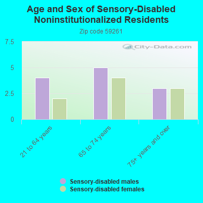 Age and Sex of Sensory-Disabled Noninstitutionalized Residents