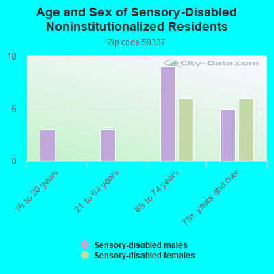 Age and Sex of Sensory-Disabled Noninstitutionalized Residents