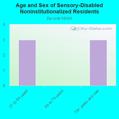 Age and Sex of Sensory-Disabled Noninstitutionalized Residents