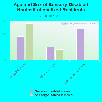 Age and Sex of Sensory-Disabled Noninstitutionalized Residents