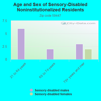 Age and Sex of Sensory-Disabled Noninstitutionalized Residents