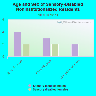 Age and Sex of Sensory-Disabled Noninstitutionalized Residents