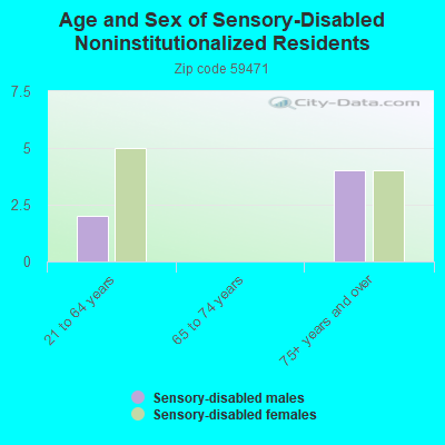 Age and Sex of Sensory-Disabled Noninstitutionalized Residents