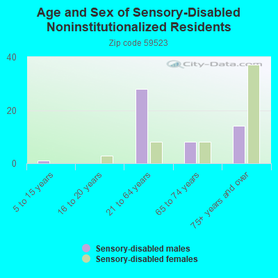 Age and Sex of Sensory-Disabled Noninstitutionalized Residents