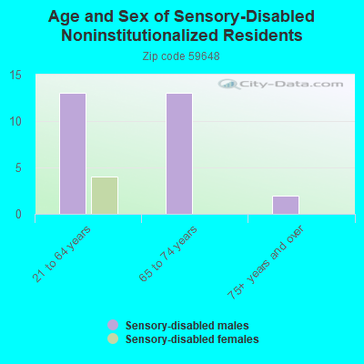 Age and Sex of Sensory-Disabled Noninstitutionalized Residents