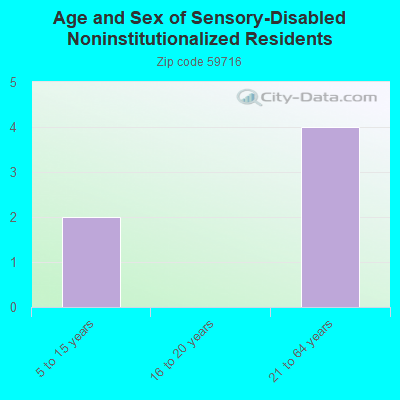 Age and Sex of Sensory-Disabled Noninstitutionalized Residents