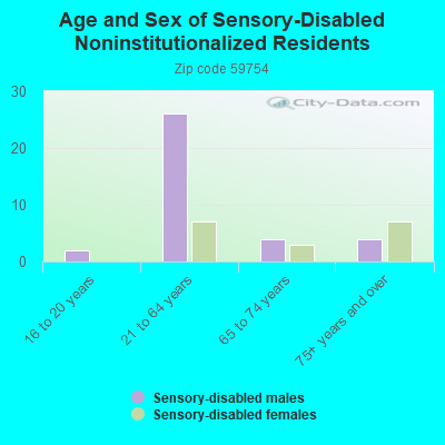 Age and Sex of Sensory-Disabled Noninstitutionalized Residents