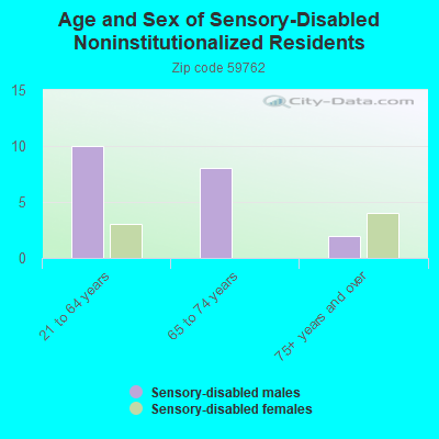 Age and Sex of Sensory-Disabled Noninstitutionalized Residents