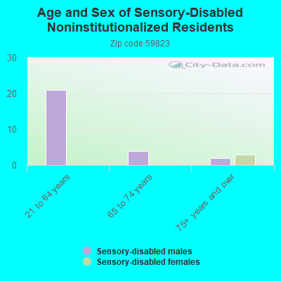 Age and Sex of Sensory-Disabled Noninstitutionalized Residents