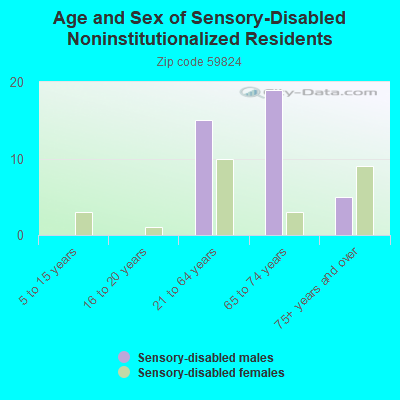 Age and Sex of Sensory-Disabled Noninstitutionalized Residents