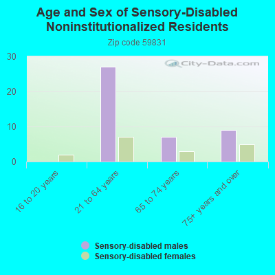 Age and Sex of Sensory-Disabled Noninstitutionalized Residents