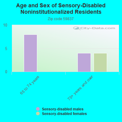 Age and Sex of Sensory-Disabled Noninstitutionalized Residents