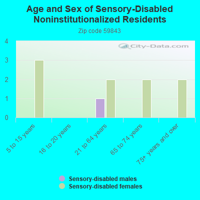 Age and Sex of Sensory-Disabled Noninstitutionalized Residents