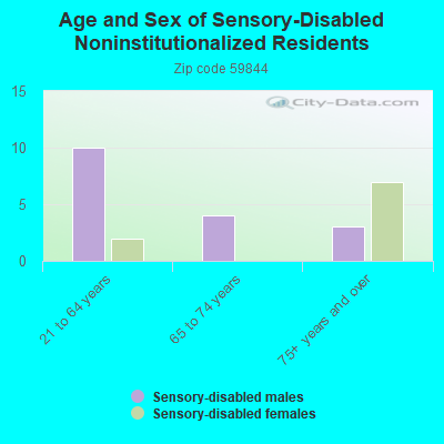 Age and Sex of Sensory-Disabled Noninstitutionalized Residents