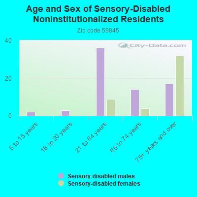 Age and Sex of Sensory-Disabled Noninstitutionalized Residents