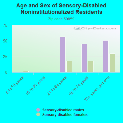 Age and Sex of Sensory-Disabled Noninstitutionalized Residents