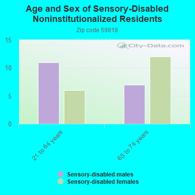 Age and Sex of Sensory-Disabled Noninstitutionalized Residents