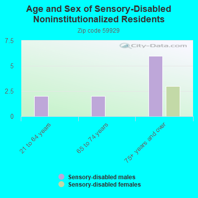 Age and Sex of Sensory-Disabled Noninstitutionalized Residents