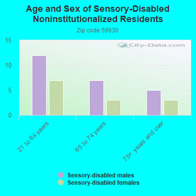 Age and Sex of Sensory-Disabled Noninstitutionalized Residents