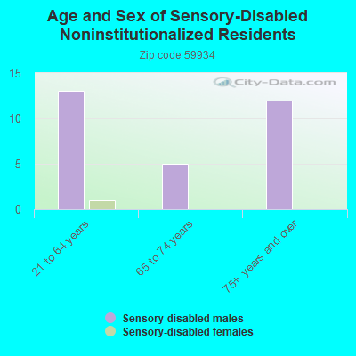 Age and Sex of Sensory-Disabled Noninstitutionalized Residents