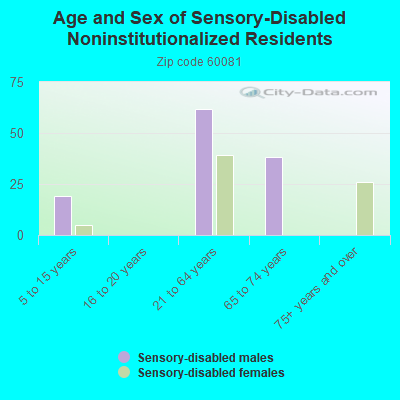 Age and Sex of Sensory-Disabled Noninstitutionalized Residents