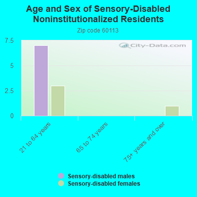 Age and Sex of Sensory-Disabled Noninstitutionalized Residents