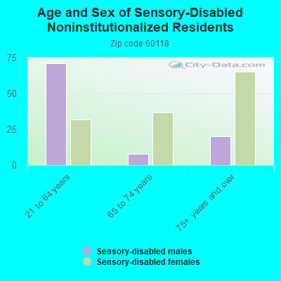 Age and Sex of Sensory-Disabled Noninstitutionalized Residents