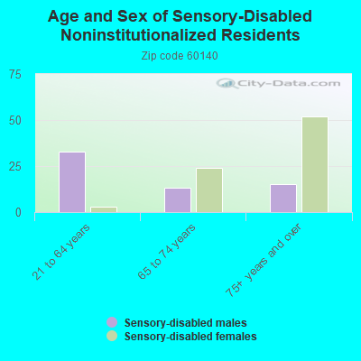 Age and Sex of Sensory-Disabled Noninstitutionalized Residents