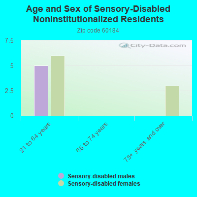 Age and Sex of Sensory-Disabled Noninstitutionalized Residents