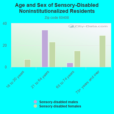 Age and Sex of Sensory-Disabled Noninstitutionalized Residents