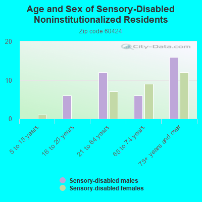 Age and Sex of Sensory-Disabled Noninstitutionalized Residents