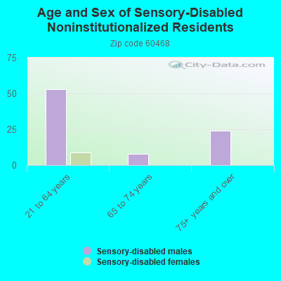 Age and Sex of Sensory-Disabled Noninstitutionalized Residents