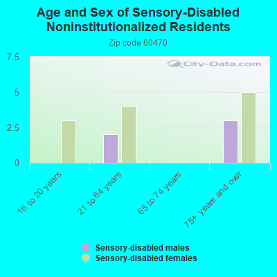 Age and Sex of Sensory-Disabled Noninstitutionalized Residents