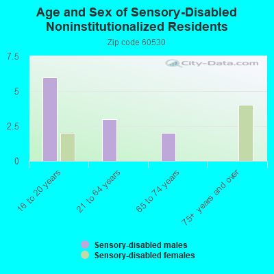 Age and Sex of Sensory-Disabled Noninstitutionalized Residents