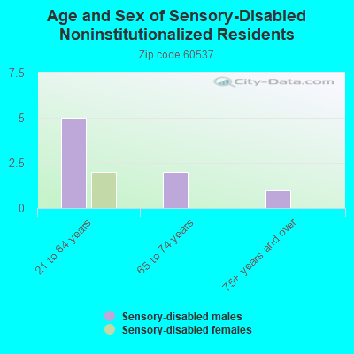 Age and Sex of Sensory-Disabled Noninstitutionalized Residents