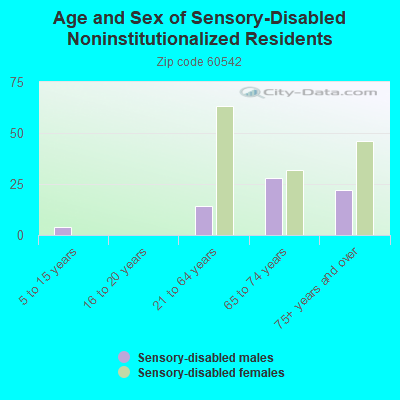 Age and Sex of Sensory-Disabled Noninstitutionalized Residents