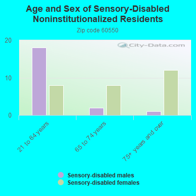 Age and Sex of Sensory-Disabled Noninstitutionalized Residents