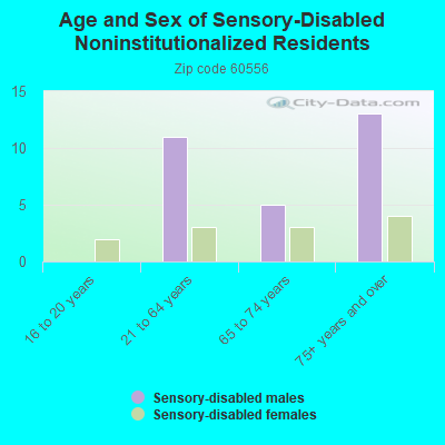 Age and Sex of Sensory-Disabled Noninstitutionalized Residents