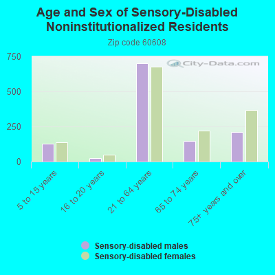 Age and Sex of Sensory-Disabled Noninstitutionalized Residents