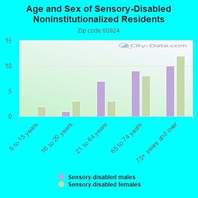 Age and Sex of Sensory-Disabled Noninstitutionalized Residents